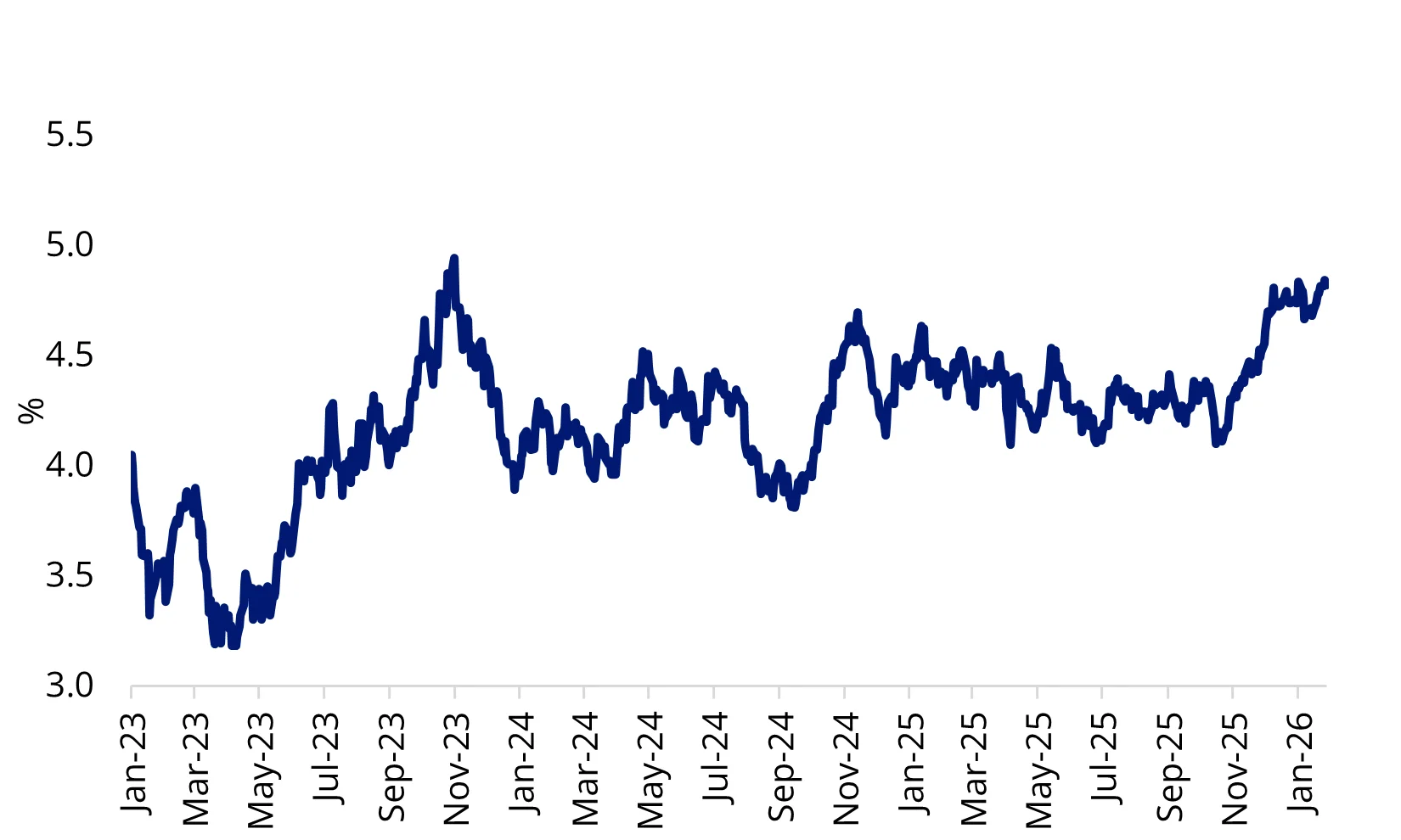 Chart 4: Australian 10-year at a multi-year high